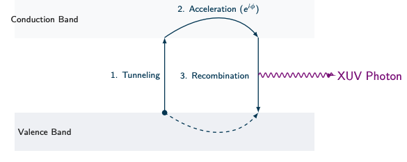 Interband tunneling, acceleration, and recombination with emission of an XUV photon
