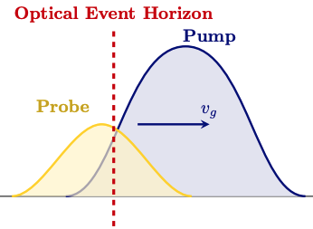 Pump and probe pulses at an optical event horizon