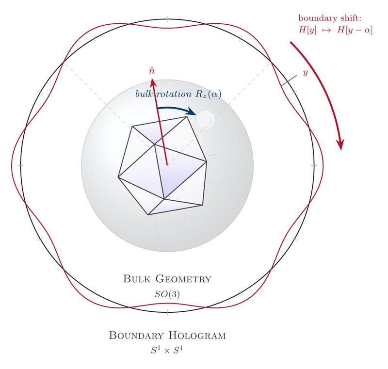 Bulk rotation and the corresponding shift of the boundary hologram