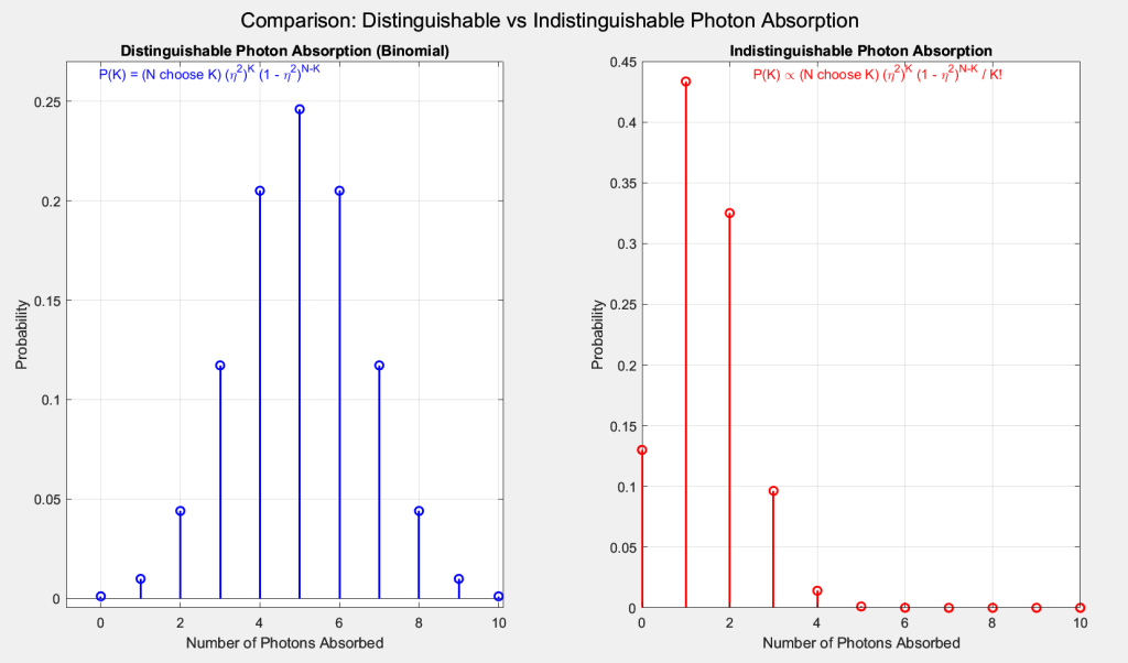 Original MATLAB comparison of distinguishable and indistinguishable photon absorption, with blue and red probability stem plots.