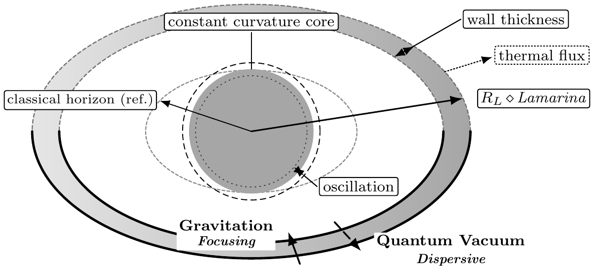 Soliton schema showing a constant curvature core, classical horizon, wall thickness, thermal flux, and the balance between gravitation and quantum vacuum